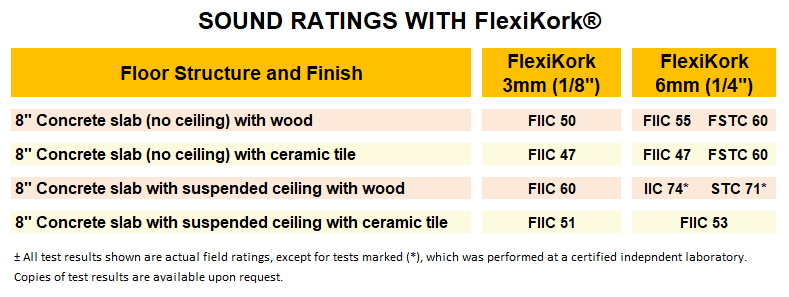 Sound Rating FlexiKork - Table