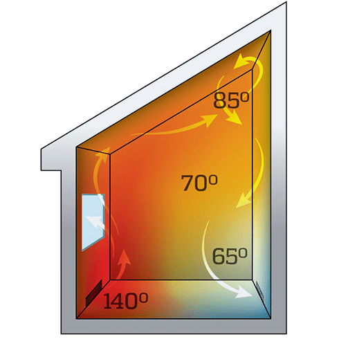 Radiant Heat Circulation