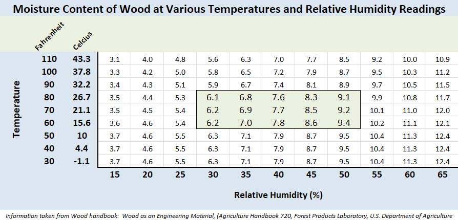 Temp and Humidity Graph